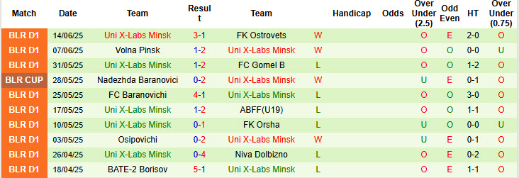 Nhận định, soi kèo FC Minsk B vs Uni X-Labs Minsk, 23h00 ngày 23/6: Xem thường chủ nhà - Ảnh 2