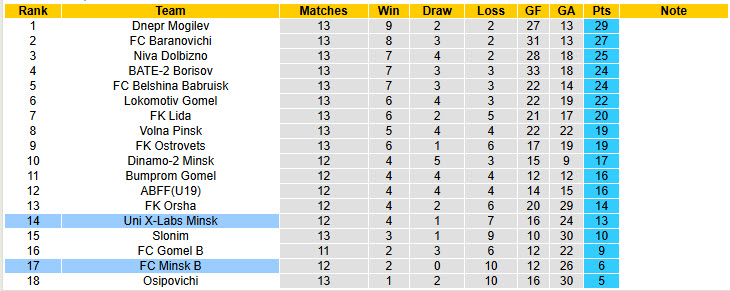 Nhận định, soi kèo FC Minsk B vs Uni X-Labs Minsk, 23h00 ngày 23/6: Xem thường chủ nhà - Ảnh 3