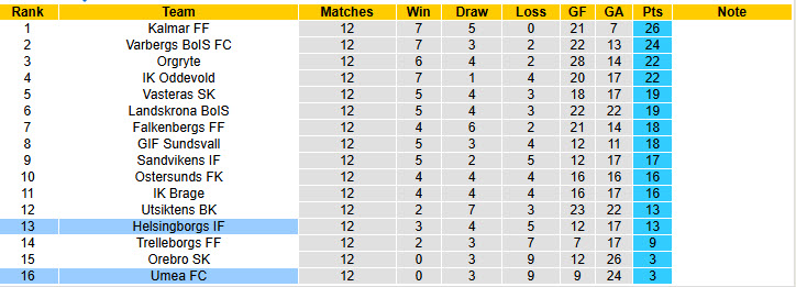 Nhận định, soi kèo Helsingborgs vs Umea, 00h00 ngày 24/6: Cơ hội cải thiện - Ảnh 4