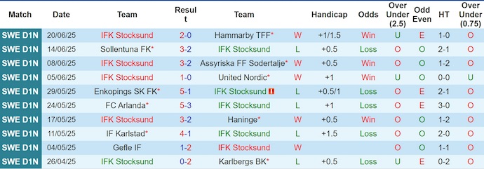 Nhận định, soi kèo IFK Stocksund vs Karlbergs BK, 0h30 ngày 25/6: Không dễ cho khách - Ảnh 2