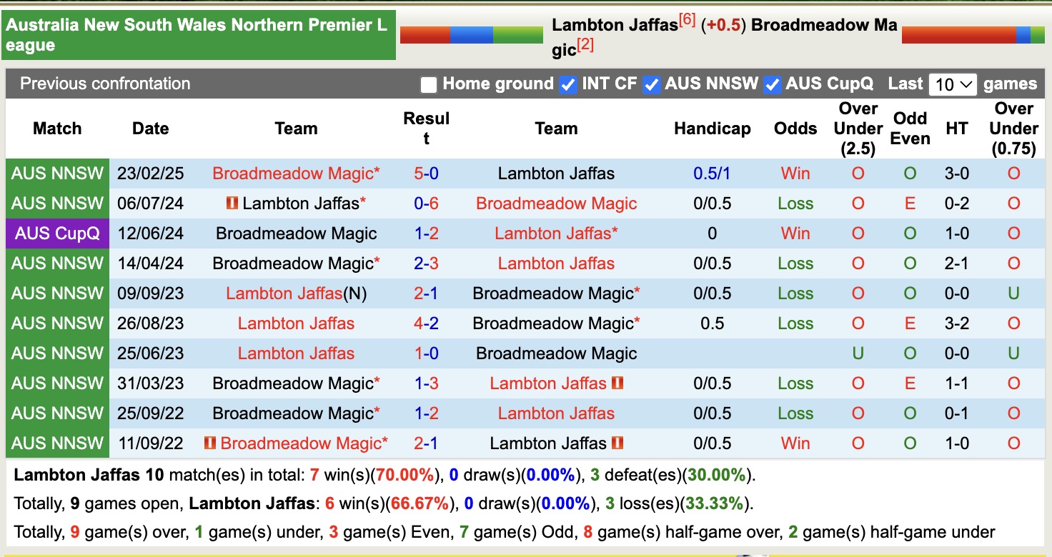 Nhận định, soi kèo Lambton Jaffas vs Broadmeadow Magic, 17h00 ngày 24/6: Tưng bừng bàn thắng - Ảnh 4
