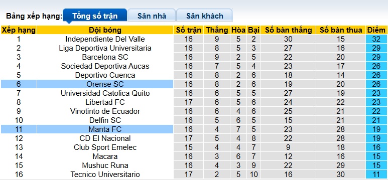 Nhận định, soi kèo Manta vs Orense, 07h00 ngày 24/6: 3 điểm cho chủ nhà - Ảnh 1