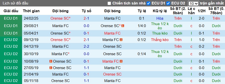 Nhận định, soi kèo Manta vs Orense, 07h00 ngày 24/6: 3 điểm cho chủ nhà - Ảnh 2
