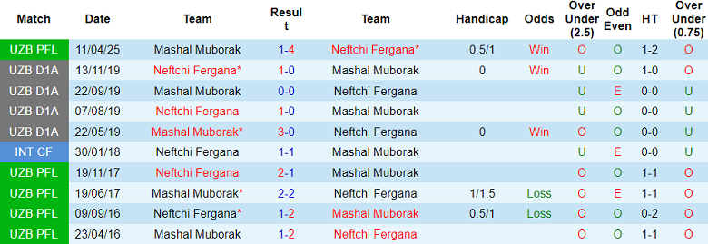 Nhận định, soi kèo Neftchi Fergana vs Mashal Muborak, 21h30 ngày 24/6: Bất ngờ? - Ảnh 3