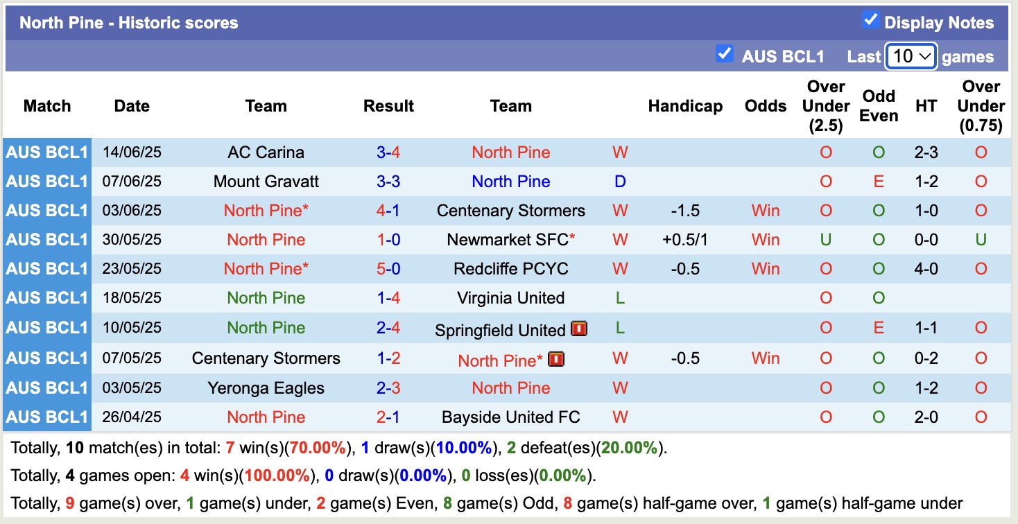 Nhận định, soi kèo North Pine vs AC Carina, 17h30 ngày 24/6: Mãn nhãn người xem - Ảnh 2