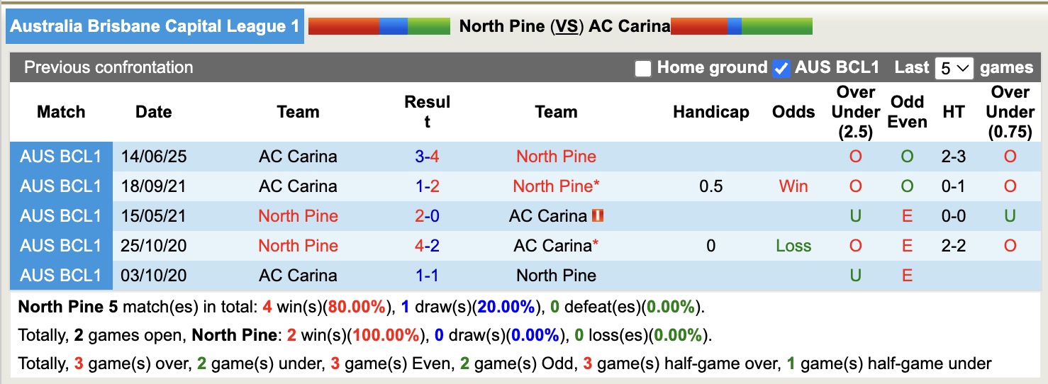 Nhận định, soi kèo North Pine vs AC Carina, 17h30 ngày 24/6: Mãn nhãn người xem - Ảnh 4