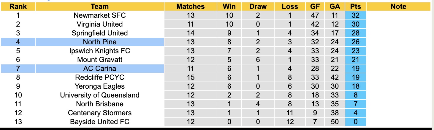 Nhận định, soi kèo North Pine vs AC Carina, 17h30 ngày 24/6: Mãn nhãn người xem - Ảnh 5