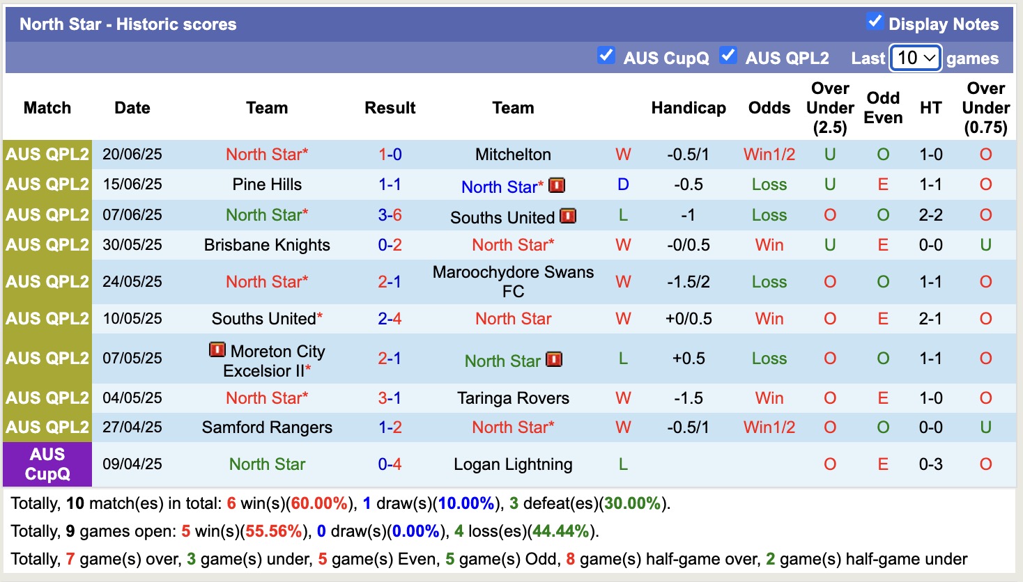 Nhận định, soi kèo North Star vs Grange Thistle, 17h15 ngày 24/6: Điểm tựa sân nhà - Ảnh 1