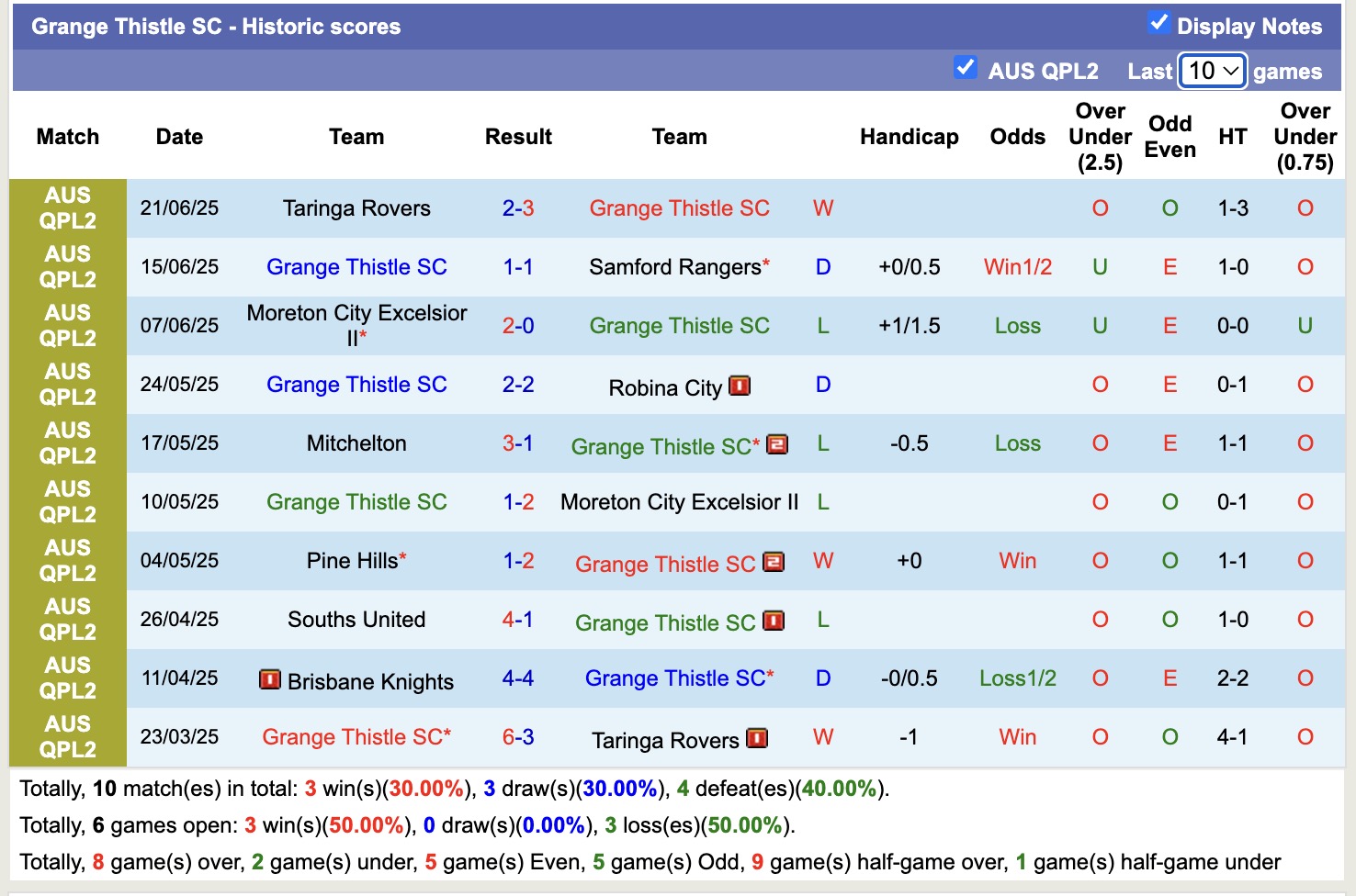 Nhận định, soi kèo North Star vs Grange Thistle, 17h15 ngày 24/6: Điểm tựa sân nhà - Ảnh 2