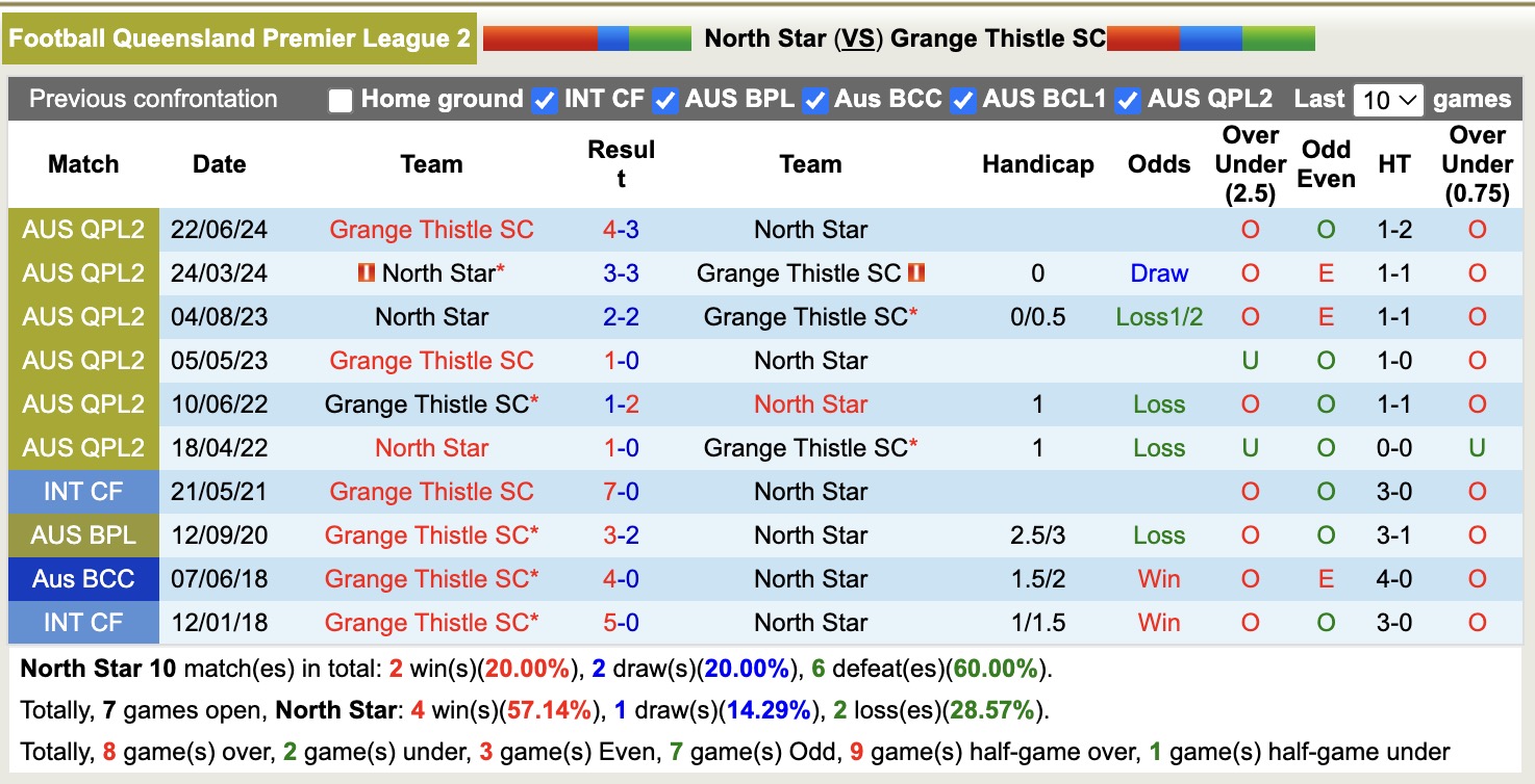 Nhận định, soi kèo North Star vs Grange Thistle, 17h15 ngày 24/6: Điểm tựa sân nhà - Ảnh 3