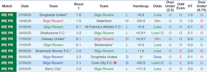 Nhận định, soi kèo Sligo Rovers vs Galway United, 1h45 ngày 24/6: Không dễ cho khách - Ảnh 2
