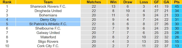 Nhận định, soi kèo St Patrick's Athletic vs Derry City, 1h45 ngày 24/6: Níu chân nhau - Ảnh 5