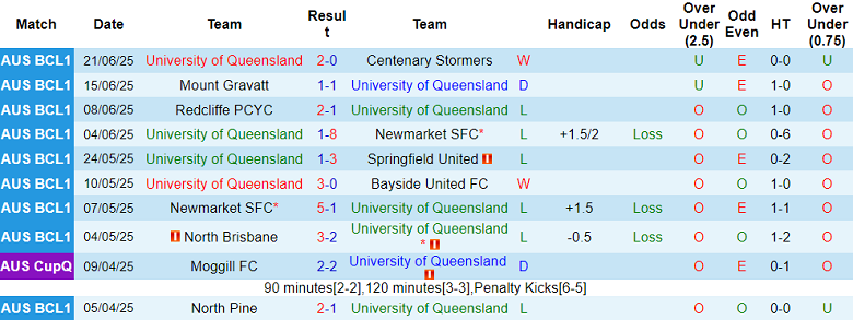 Nhận định, soi kèo University of Queensland vs Mount Gravatt, 17h30 ngày 24/6: Đối thủ yêu thích - Ảnh 1