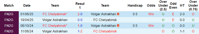 Nhận định, soi kèo Volgar Astrakhan vs Chelyabinsk, 22h00 ngày 24/6: Cửa dưới ‘ghi điểm’ - Ảnh 3