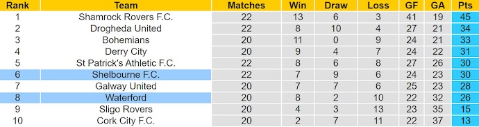 Nhận định, soi kèo Waterford vs Shelbourne, 1h45 ngày 24/6: Điểm tựa sân nhà - Ảnh 5