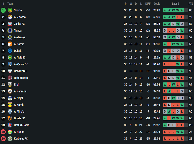 Nhận định, soi kèo Al Zawraa vs Al Minaa, 22h30 ngày 25/6: Tin vào chủ nhà - Ảnh 4