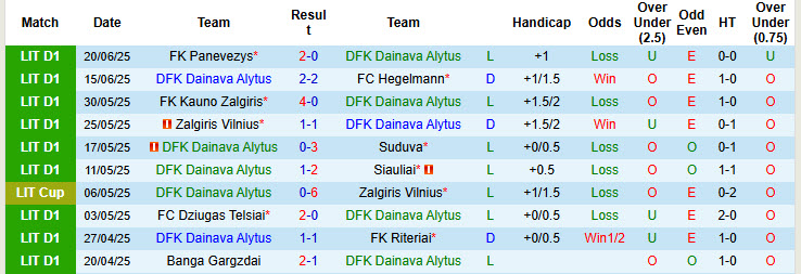 Nhận định, soi kèo Dainava Alytus vs Banga Gargzdai, 22h30 ngày 24/6: Kết quả dễ đoán - Ảnh 2