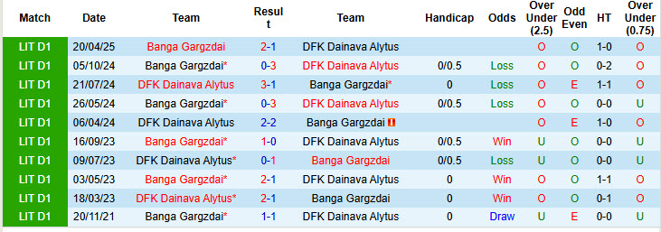 Nhận định, soi kèo Dainava Alytus vs Banga Gargzdai, 22h30 ngày 24/6: Kết quả dễ đoán - Ảnh 4
