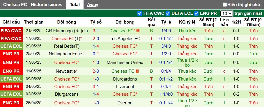 Nhận định, soi k&egrave;o Esperance vs Chelsea, 08h00 ng&agrave;y 25/6: The Blues thắng chật vật - Ảnh 2