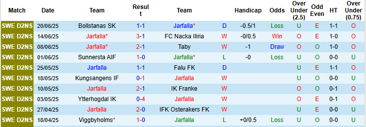 Nhận định, soi kèo Jarfalla vs IK Franke, 00h30 ngày 25/6: Chủ nhà giành vé - Ảnh 2