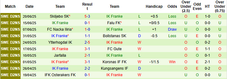 Nhận định, soi kèo Jarfalla vs IK Franke, 00h30 ngày 25/6: Chủ nhà giành vé - Ảnh 3