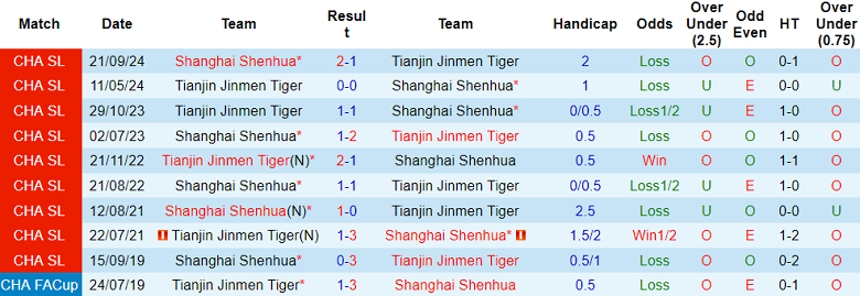 Nhận định, soi kèo Shanghai Shenhua vs Tianjin, 18h00 ngày 25/6: Tìm lại nụ cười - Ảnh 3