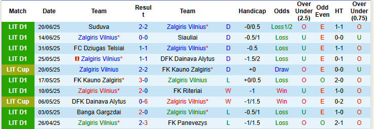 Nhận định, soi kèo Zalgiris Vilnius vs Hegelmann, 22h30 ngày 24/6: Áp sát ngôi đầu - Ảnh 2