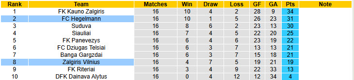 Nhận định, soi kèo Zalgiris Vilnius vs Hegelmann, 22h30 ngày 24/6: Áp sát ngôi đầu - Ảnh 5