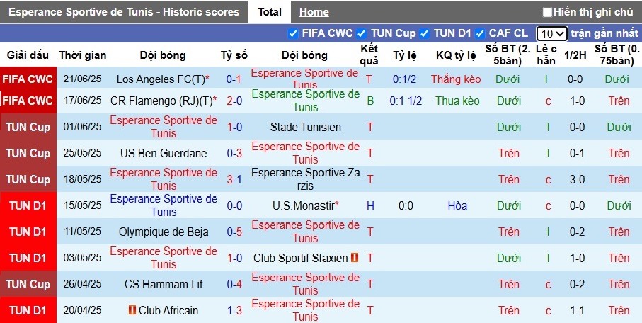 Siêu máy tính dự đoán Esperance vs Chelsea, 08h00 ngày 25/6 - Ảnh 3