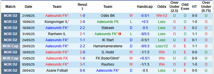 Nhận định, soi kèo Aalesunds vs Viking, 23h00 ngày 25/6: Đẳng cấp chênh lệch - Ảnh 2