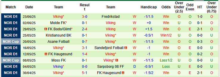 Nhận định, soi kèo Aalesunds vs Viking, 23h00 ngày 25/6: Đẳng cấp chênh lệch - Ảnh 3