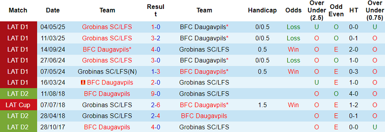 Nhận định, soi kèo BFC Daugavpils vs Grobina, 22h00 ngày 26/6: Niềm vui ngắn ngủi - Ảnh 3