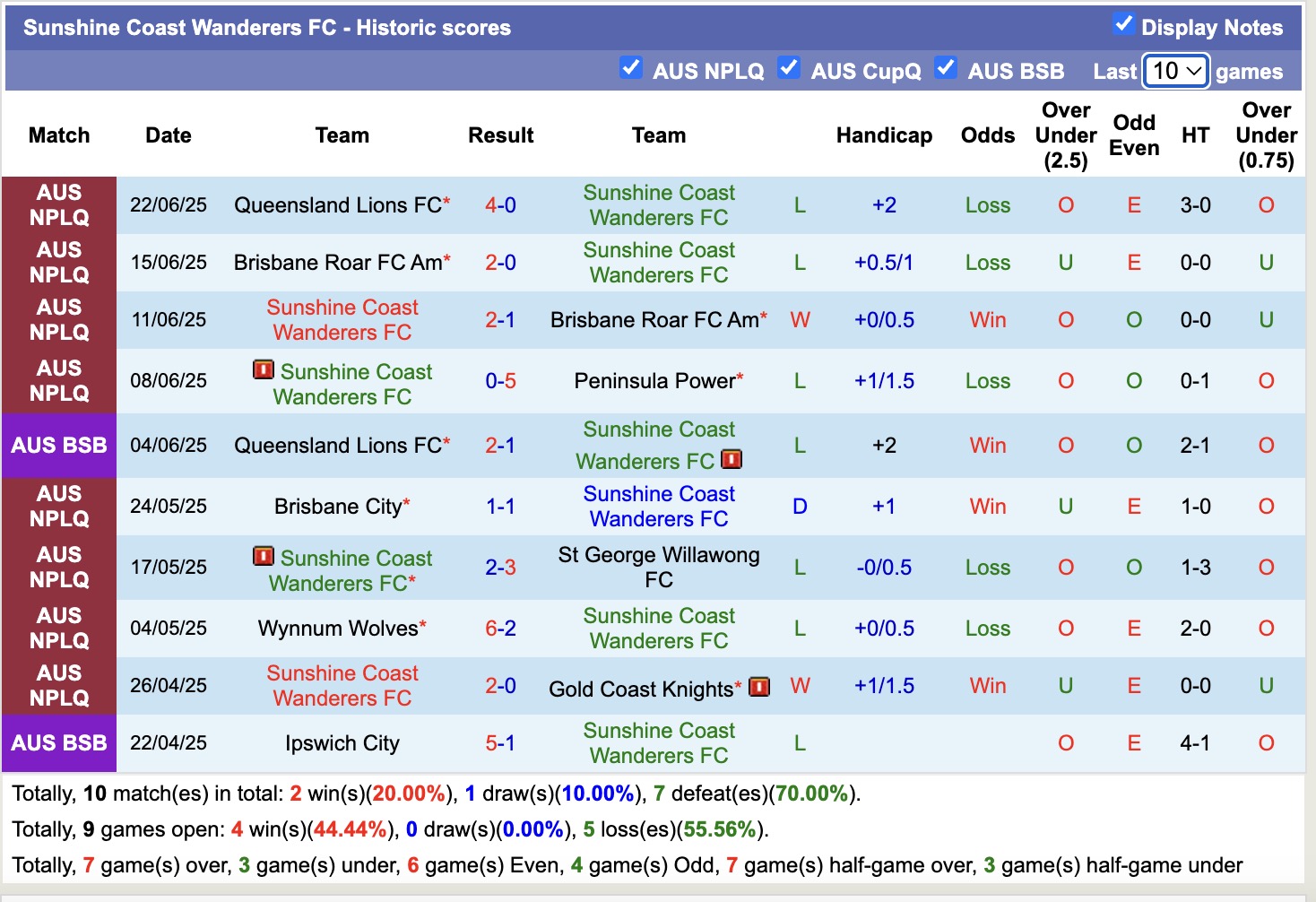 Nhận định, soi kèo Brisbane Olympic United FC vs Sunshine Coast Wanderers, 16h30 ngày 25/6: Trái đắng xa nhà - Ảnh 3