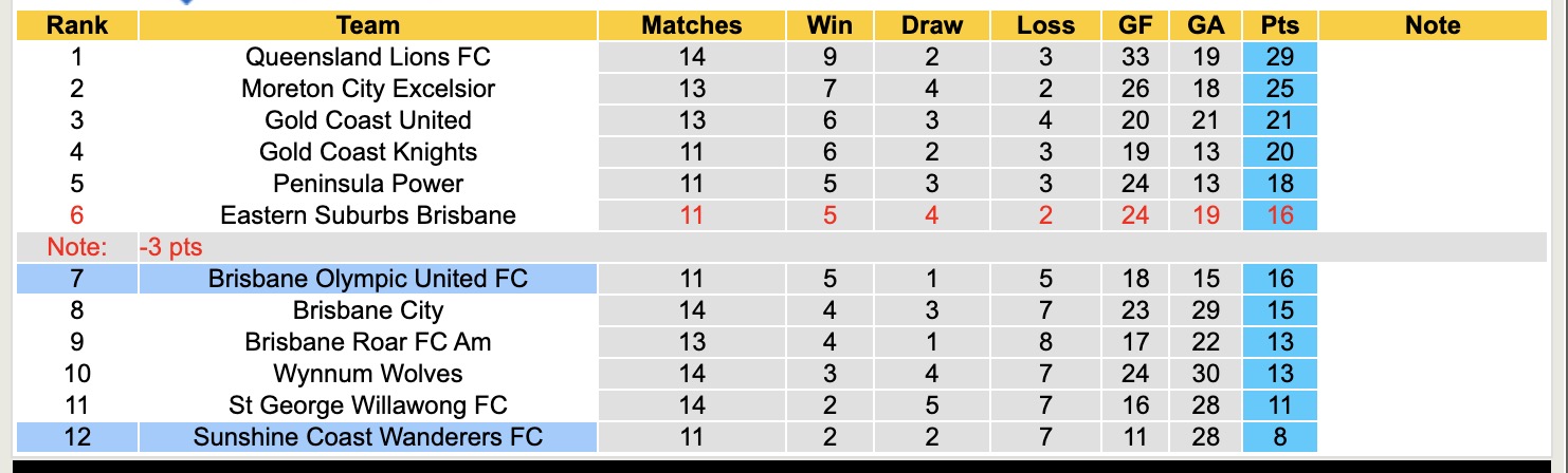 Nhận định, soi kèo Brisbane Olympic United FC vs Sunshine Coast Wanderers, 16h30 ngày 25/6: Trái đắng xa nhà - Ảnh 5