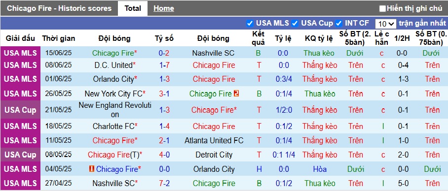 Nhận định, soi kèo Chicago Fire vs Philadelphia Union, 07h30 ngày 26/6: Chia điểm - Ảnh 4