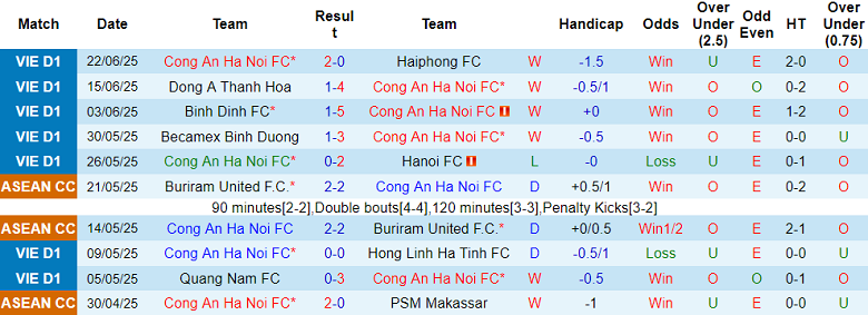 Nhận định, soi kèo Công an Hà Nội vs Thể Công Viettel, 19h15 ngày 26/6: Tin vào cửa dưới - Ảnh 1