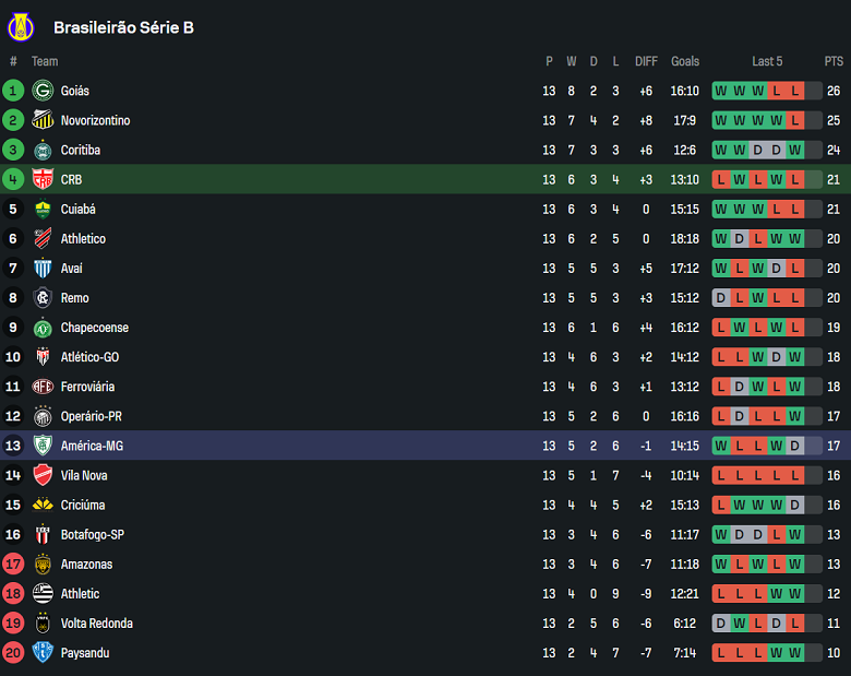 Nhận định, soi kèo CRB vs America MG, 07h35 ngày 27/6: Tìm lại niềm vui - Ảnh 4