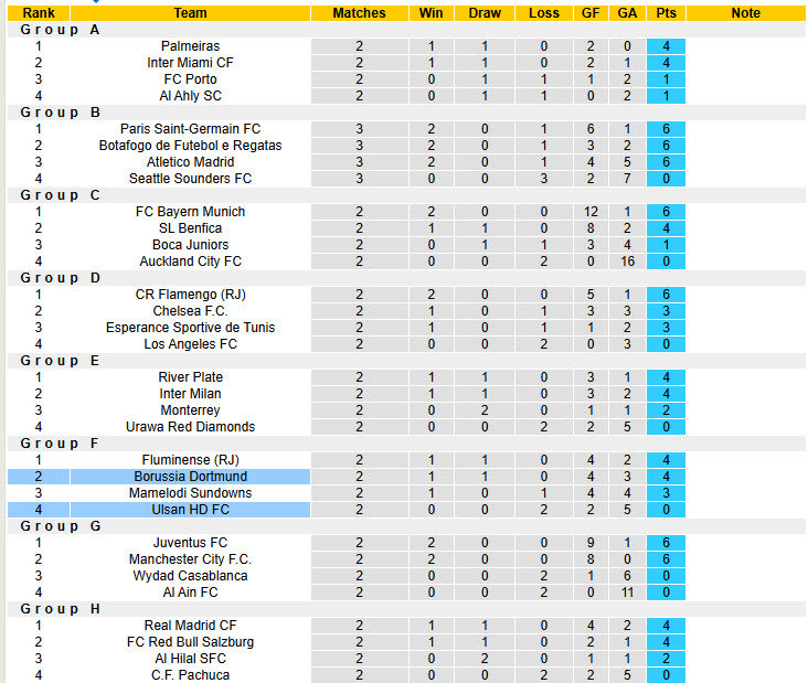 Nhận định, soi kèo Dortmund vs Ulsan, 02h00 ngày 26/6: Tự tin giành vé - Ảnh 4