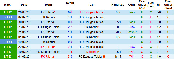 Nhận định, soi kèo Dziugas Telsiai vs Riteriai, 23h00 ngày 25/6: Xa nhà là thất vọng - Ảnh 4