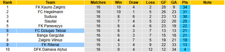 Nhận định, soi kèo Dziugas Telsiai vs Riteriai, 23h00 ngày 25/6: Xa nhà là thất vọng - Ảnh 5