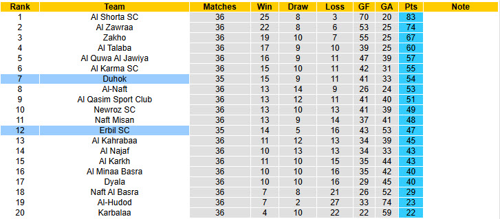 Nhận định, soi kèo Erbil SC vs Duhok, 23h00 ngày 25/6: Kết thúc trọn vẹn - Ảnh 5