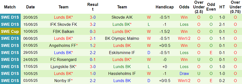 Nhận định, soi kèo Husqvarna vs Lunds, 00h00 ngày 27/6: Kết quả dễ đoán - Ảnh 2