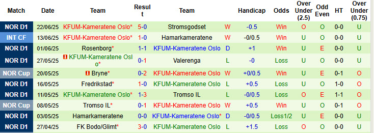 Nhận định, soi kèo Lillestrom vs KFUM-Kameratene Oslo, 23h00 ngày 25/6: Cơ hội chia đều - Ảnh 3