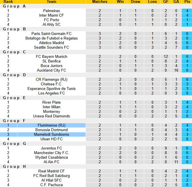 Nhận định, soi kèo Mamelodi Sundowns vs Fluminense, 2h00 ngày 26/6: Quyền tự quyết - Ảnh 4