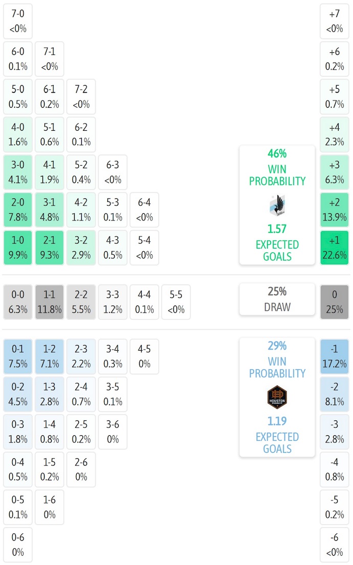 Nhận định, soi kèo Minnesota United vs Houston Dynamo, 7h30 ngày 26/6: Điểm tựa sân nhà - Ảnh 8