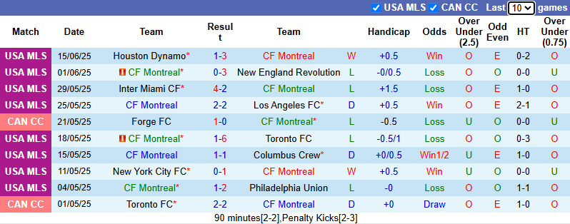 Nhận định, soi kèo Montreal vs Cincinnati, 6h30 ngày 26/6: Khách phập phù - Ảnh 2