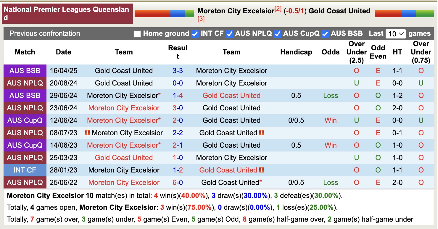 Nhận định, soi kèo Moreton City Excelsior vs Gold Coast United, 16h30 ngày 25/6: Tiếp tục bất bại - Ảnh 4