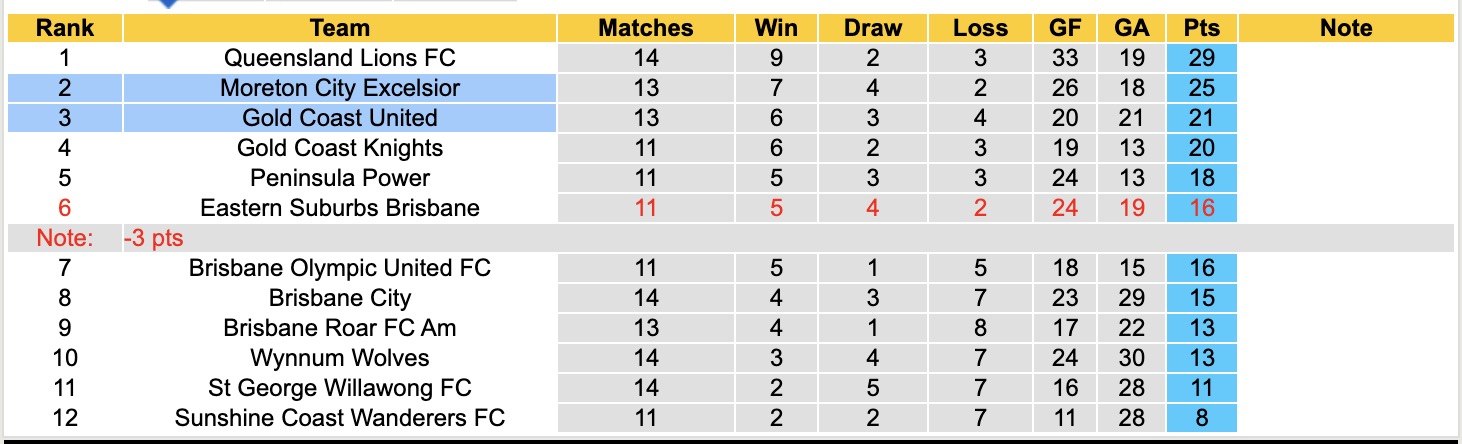 Nhận định, soi kèo Moreton City Excelsior vs Gold Coast United, 16h30 ngày 25/6: Tiếp tục bất bại - Ảnh 5