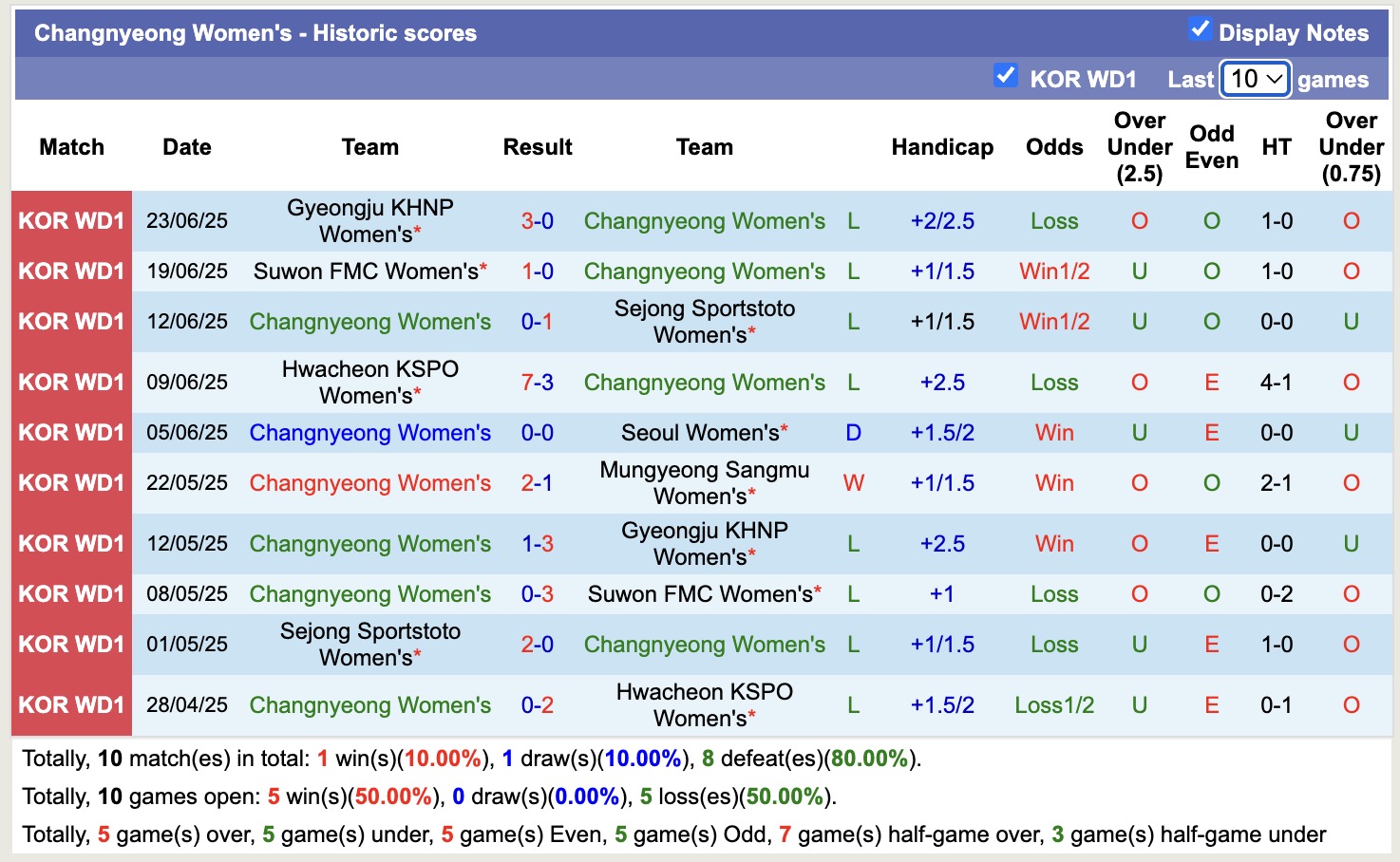 Nhận định, soi kèo Nữ Changnyeong vs Nữ Hyundai Steel Red Angels, 17h00 ngày 26/6: Lịch sử tiếp diễn - Ảnh 1