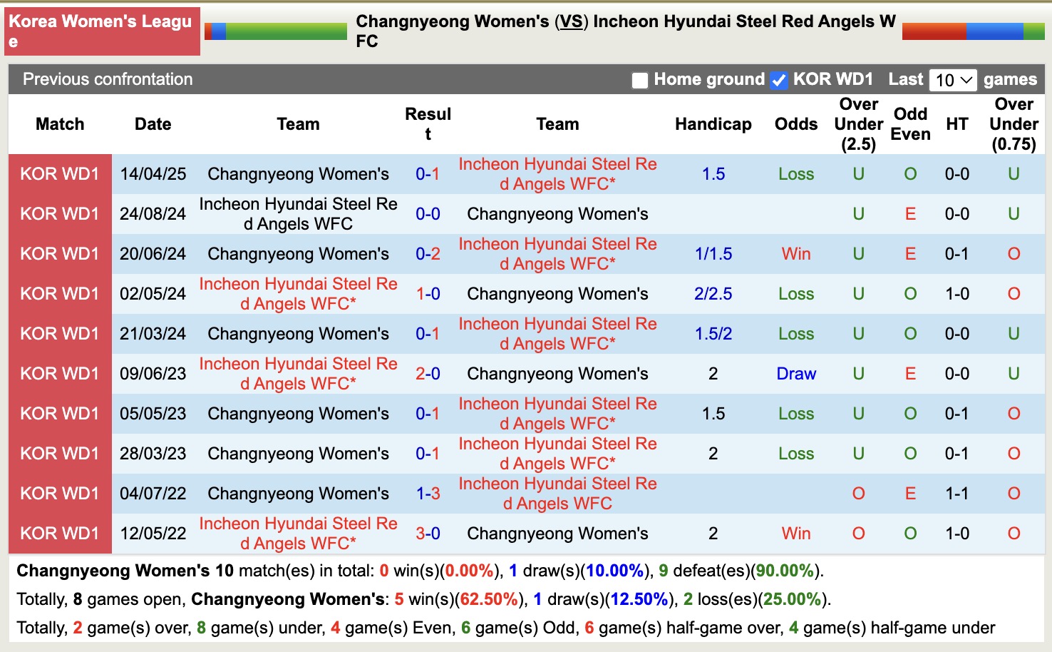 Nhận định, soi kèo Nữ Changnyeong vs Nữ Hyundai Steel Red Angels, 17h00 ngày 26/6: Lịch sử tiếp diễn - Ảnh 3